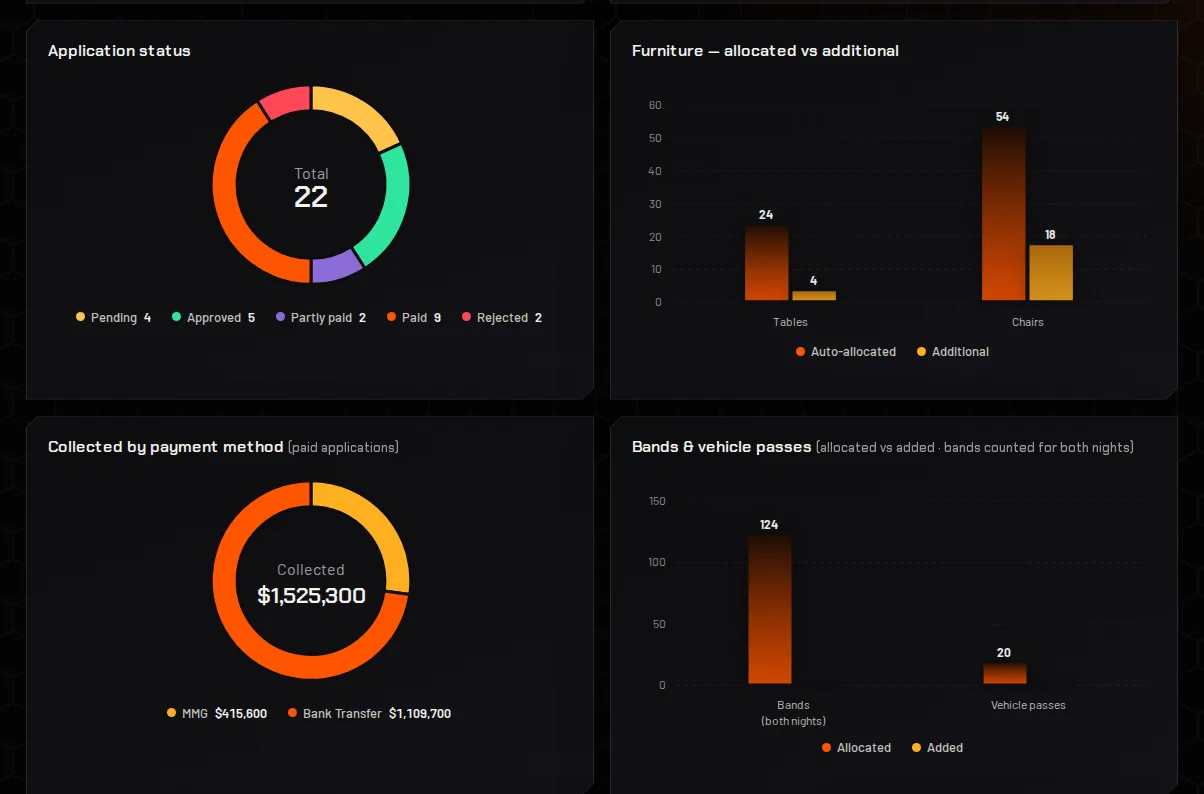 Overview charts: applications by status, collected by payment method, furniture allocated and additional, bands and vehicle passes