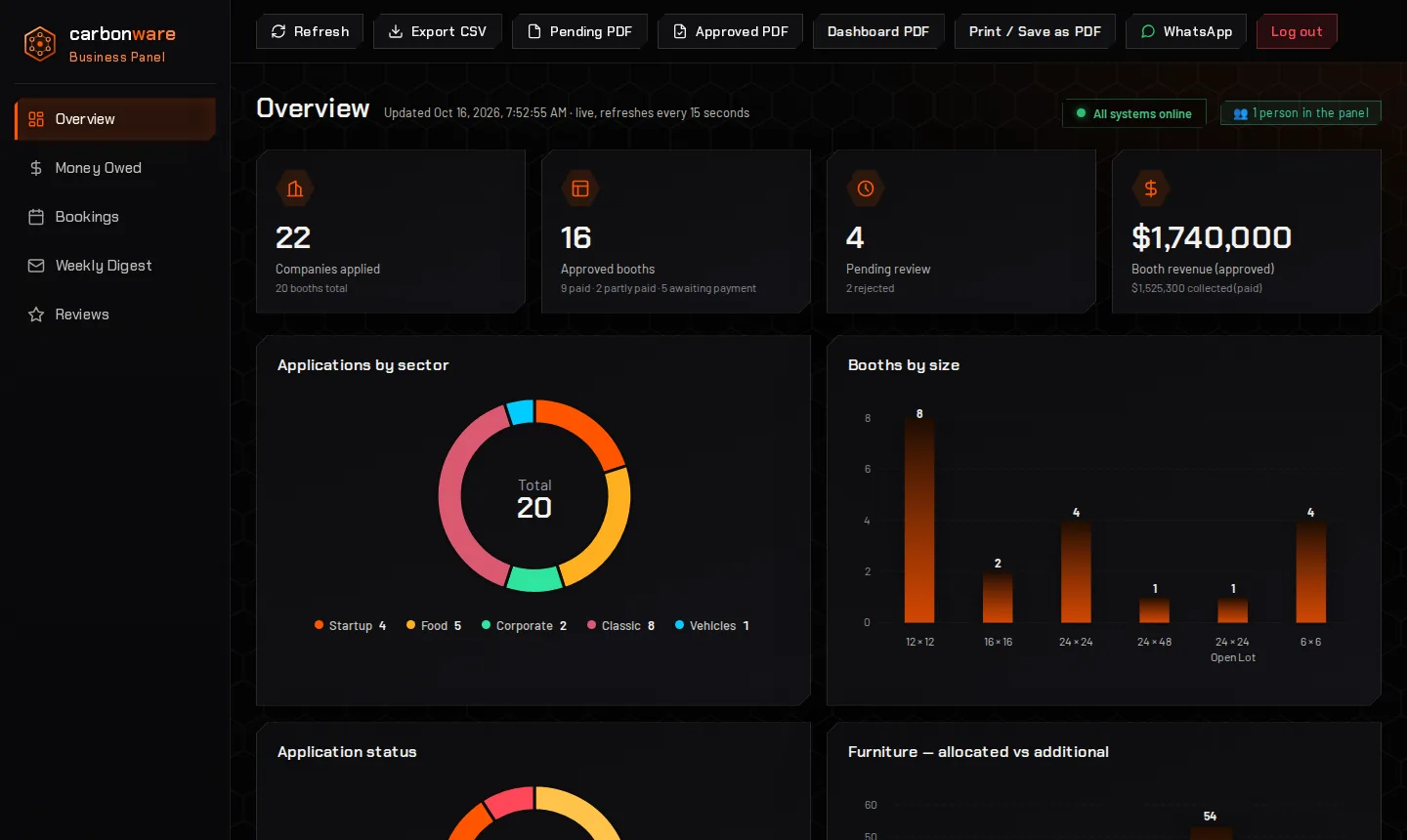 The panel overview on a desktop: companies applied, approved booths, pending review and revenue, with charts by sector, size and status